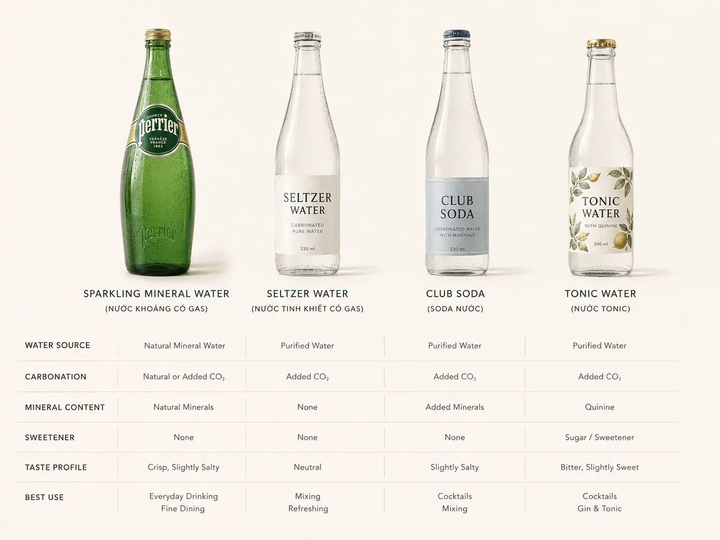 Ph&acirc;n biệt nước kho&aacute;ng c&oacute; gas, seltzer v&agrave; club soda