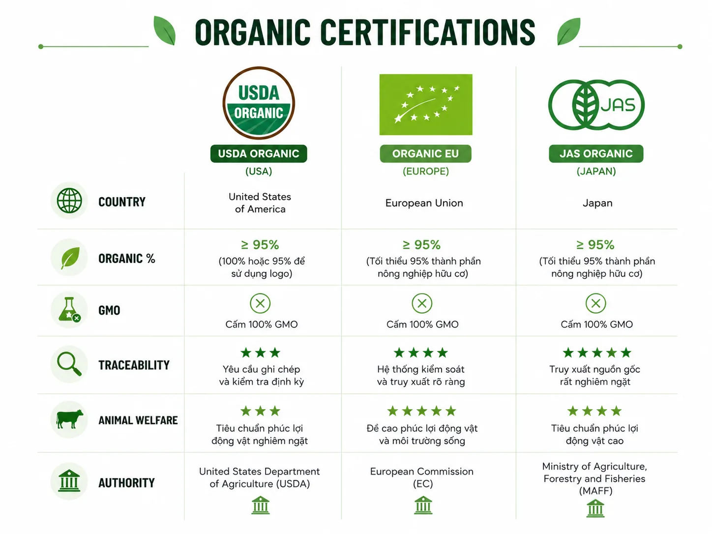 Giải mã chi tiết 3 chứng nhận hữu cơ USDA, Organic EU và JAS