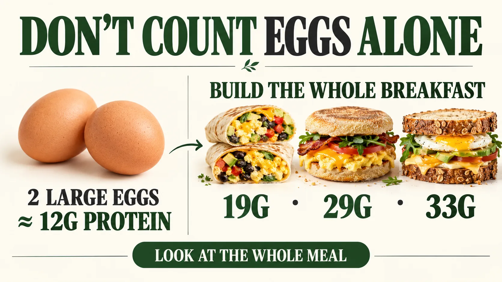 Minh họa protein của cả bữa sáng không chỉ đến từ số lượng trứng