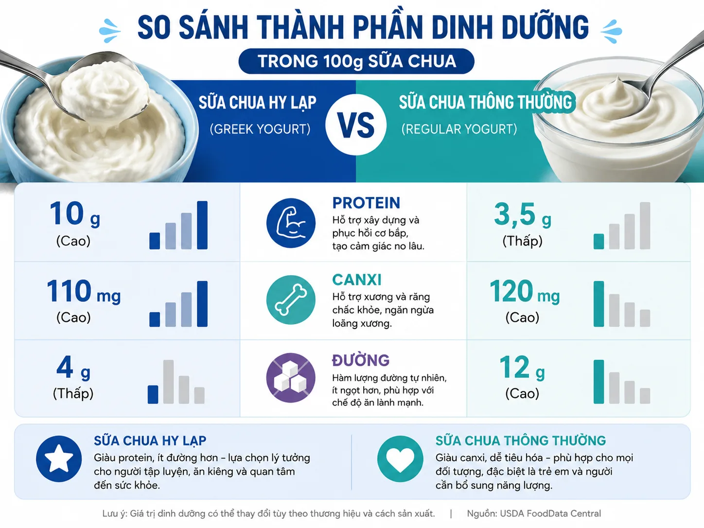 Thành phần dinh dưỡng sữa chua Hy Lạp so với sữa chua thường
